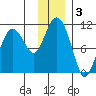 Takoma Cove tide chart for Tuesday, December 3, 2024