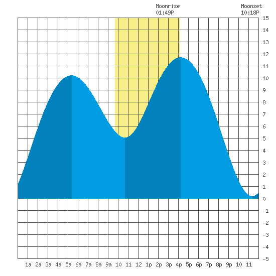Takoma Cove tide chart for Friday, December 6, 2024