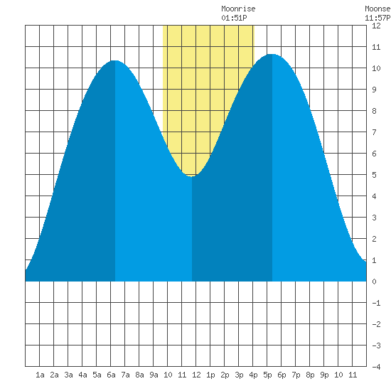 Takoma Cove tide chart for Saturday, December 7, 2024
