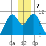 Takoma Cove tide chart for Saturday, December 7, 2024