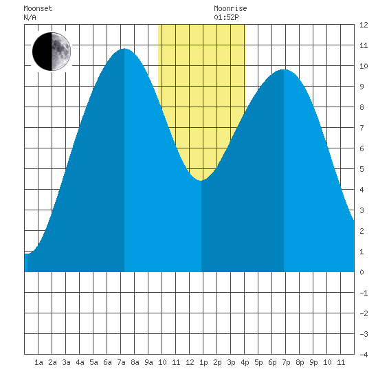 Takoma Cove tide chart for Sunday, December 8, 2024