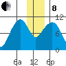 Takoma Cove tide chart for Sunday, December 8, 2024
