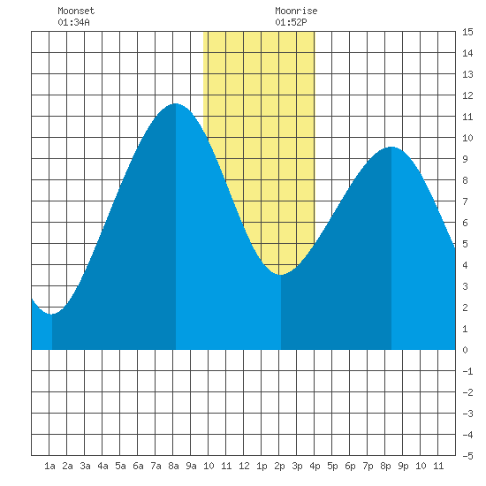 Takoma Cove tide chart for Monday, December 9, 2024