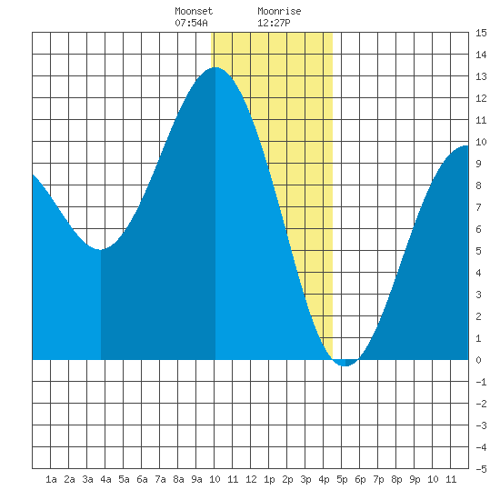 Takoma Cove tide chart for Friday, January 10, 2025