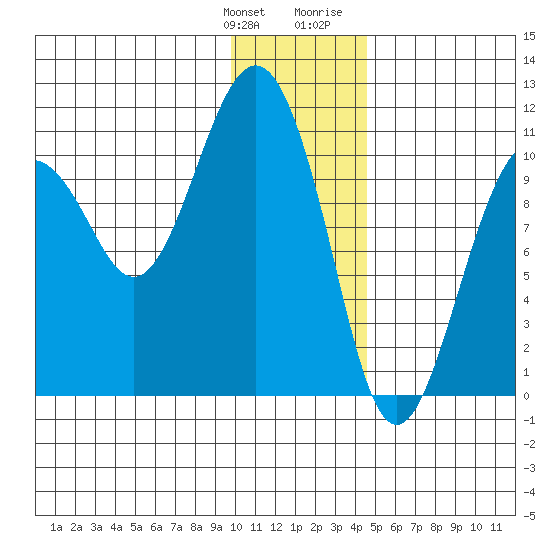 Takoma Cove tide chart for Saturday, January 11, 2025