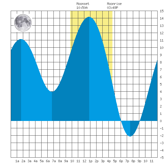Takoma Cove tide chart for Monday, January 13, 2025