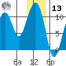 Takoma Cove tide chart for Monday, January 13, 2025
