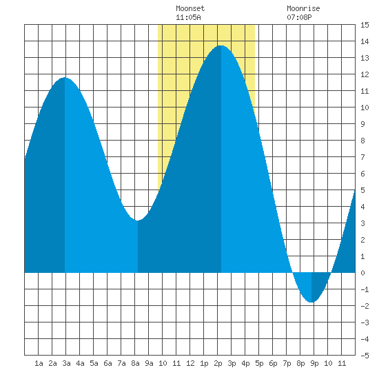 Takoma Cove tide chart for Wednesday, January 15, 2025