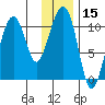 Takoma Cove tide chart for Wednesday, January 15, 2025