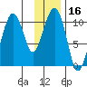 Takoma Cove tide chart for Thursday, January 16, 2025