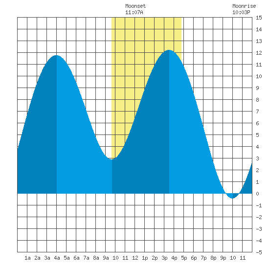 Takoma Cove tide chart for Friday, January 17, 2025
