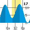 Takoma Cove tide chart for Friday, January 17, 2025