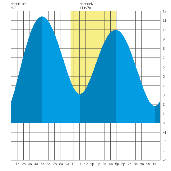 Takoma Cove tide chart for Sunday, January 19, 2025