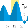 Takoma Cove tide chart for Wednesday, January 1, 2025