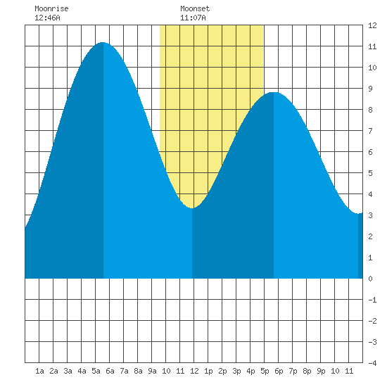 Takoma Cove tide chart for Monday, January 20, 2025