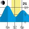 Takoma Cove tide chart for Tuesday, January 21, 2025