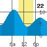 Takoma Cove tide chart for Wednesday, January 22, 2025