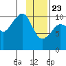 Takoma Cove tide chart for Thursday, January 23, 2025