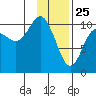 Takoma Cove tide chart for Saturday, January 25, 2025