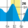 Takoma Cove tide chart for Sunday, January 26, 2025