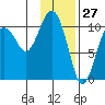 Takoma Cove tide chart for Monday, January 27, 2025