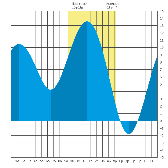 Takoma Cove tide chart for Tuesday, January 28, 2025
