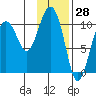 Takoma Cove tide chart for Tuesday, January 28, 2025