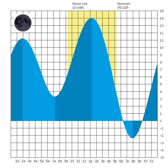 Takoma Cove tide chart for Wednesday, January 29, 2025