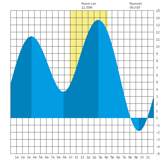 Takoma Cove tide chart for Thursday, January 2, 2025