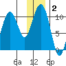Takoma Cove tide chart for Thursday, January 2, 2025