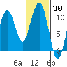 Takoma Cove tide chart for Thursday, January 30, 2025