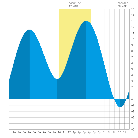 Takoma Cove tide chart for Friday, January 3, 2025