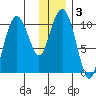 Takoma Cove tide chart for Friday, January 3, 2025