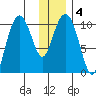 Takoma Cove tide chart for Saturday, January 4, 2025