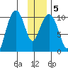 Takoma Cove tide chart for Sunday, January 5, 2025