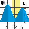 Takoma Cove tide chart for Monday, January 6, 2025