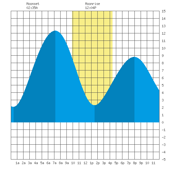 Takoma Cove tide chart for Tuesday, January 7, 2025