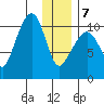 Takoma Cove tide chart for Tuesday, January 7, 2025