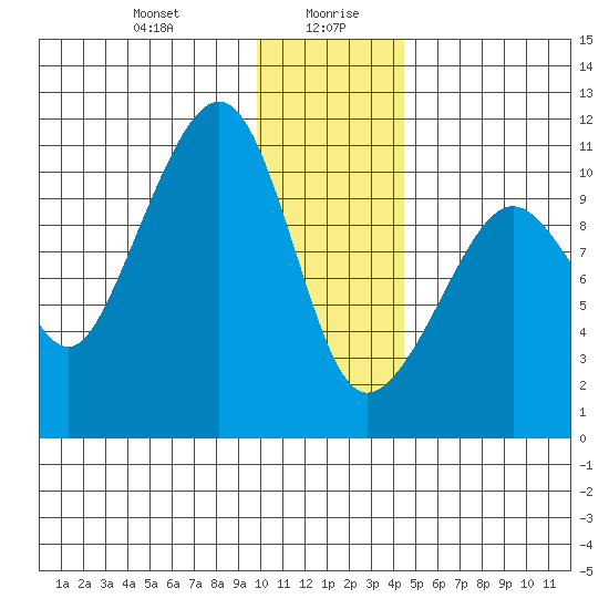 Takoma Cove tide chart for Wednesday, January 8, 2025