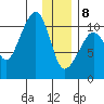 Takoma Cove tide chart for Wednesday, January 8, 2025