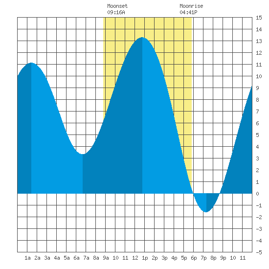 Takoma Cove tide chart for Tuesday, February 11, 2025