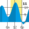 Takoma Cove tide chart for Tuesday, February 11, 2025