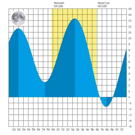 Takoma Cove tide chart for Wednesday, February 12, 2025