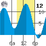 Takoma Cove tide chart for Wednesday, February 12, 2025