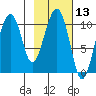Takoma Cove tide chart for Thursday, February 13, 2025