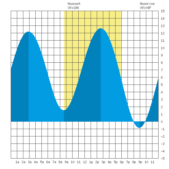 Takoma Cove tide chart for Friday, February 14, 2025