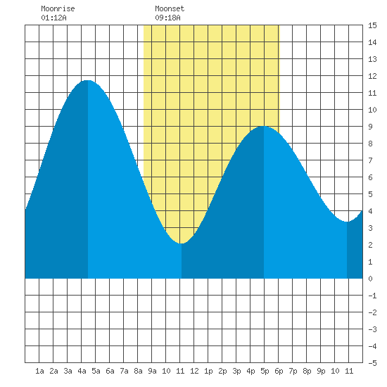Takoma Cove tide chart for Tuesday, February 18, 2025