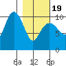 Takoma Cove tide chart for Wednesday, February 19, 2025