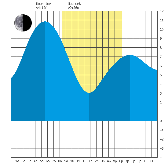 Takoma Cove tide chart for Thursday, February 20, 2025