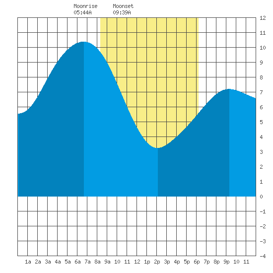 Takoma Cove tide chart for Friday, February 21, 2025